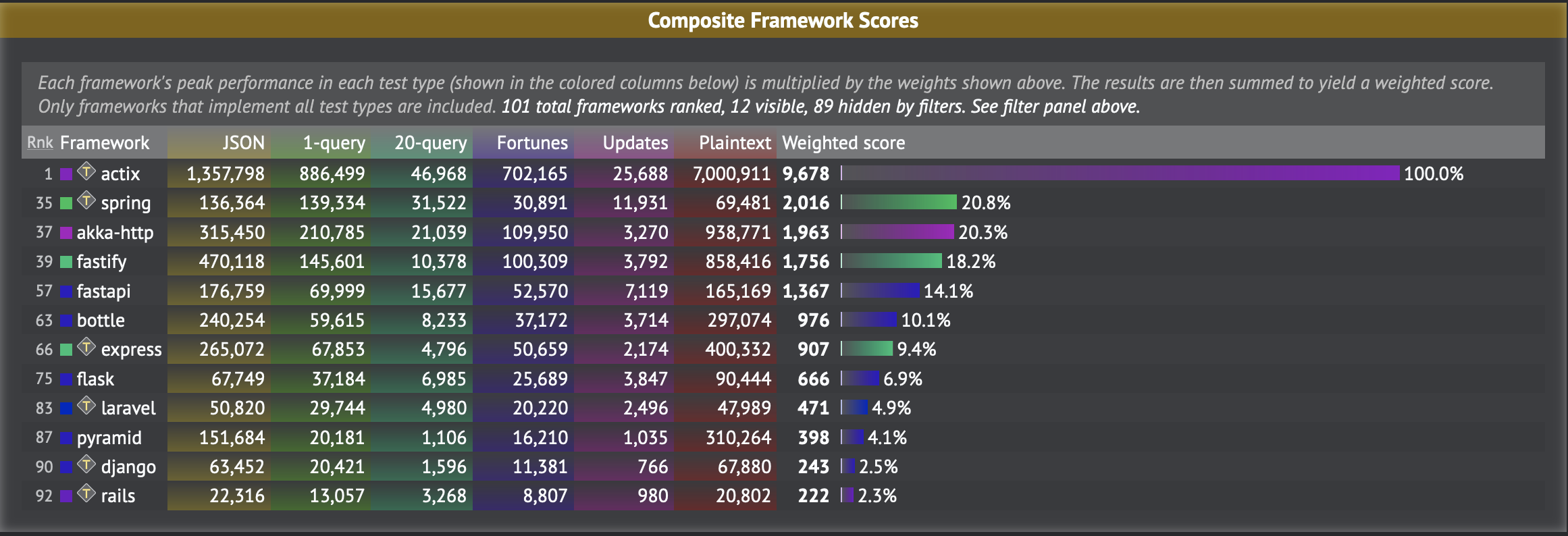 Web Framework Benchmark